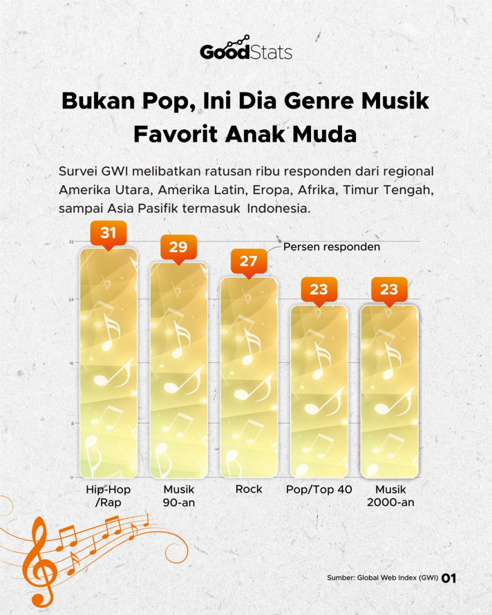 Jenis Musik yang Paling Digemari Remaja di Indonesia